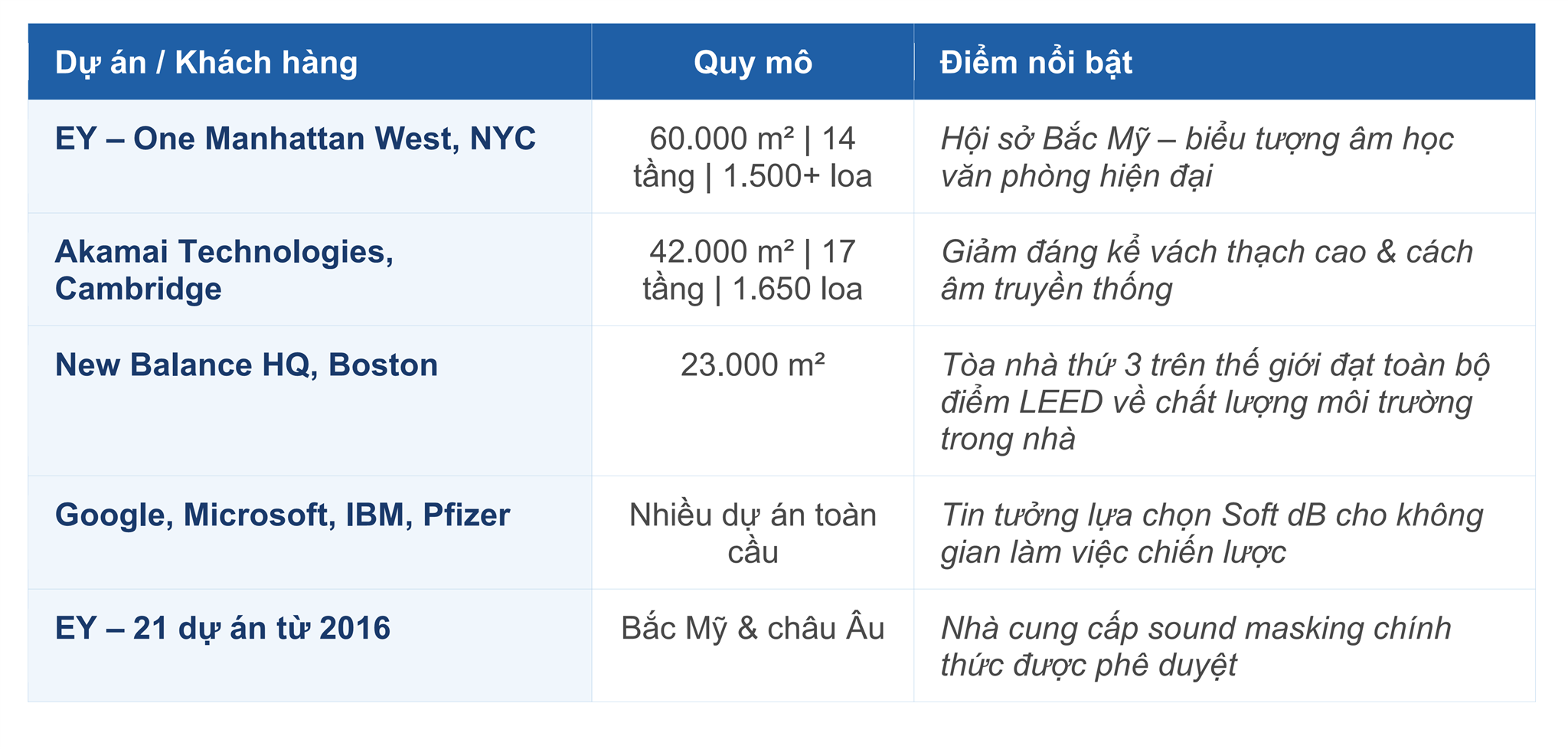 PHẦN 3 — DỰ ÁN TIÊU BIỂU & KHÁCH HÀNG TOÀN CẦU