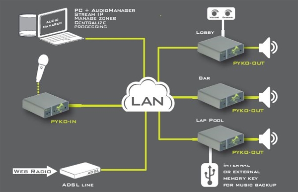 AUDIO DISTRIBUTION OVER IP