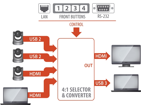 INOGENI CAM300 - Bộ chọn Camera HDMI và USB 2.0