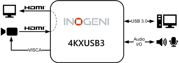INOGENI 4KXUSB3 4K Ultra HD Bộ chuyển đổi HDMI sang USB 3.0 với Vòng lặp HDMI