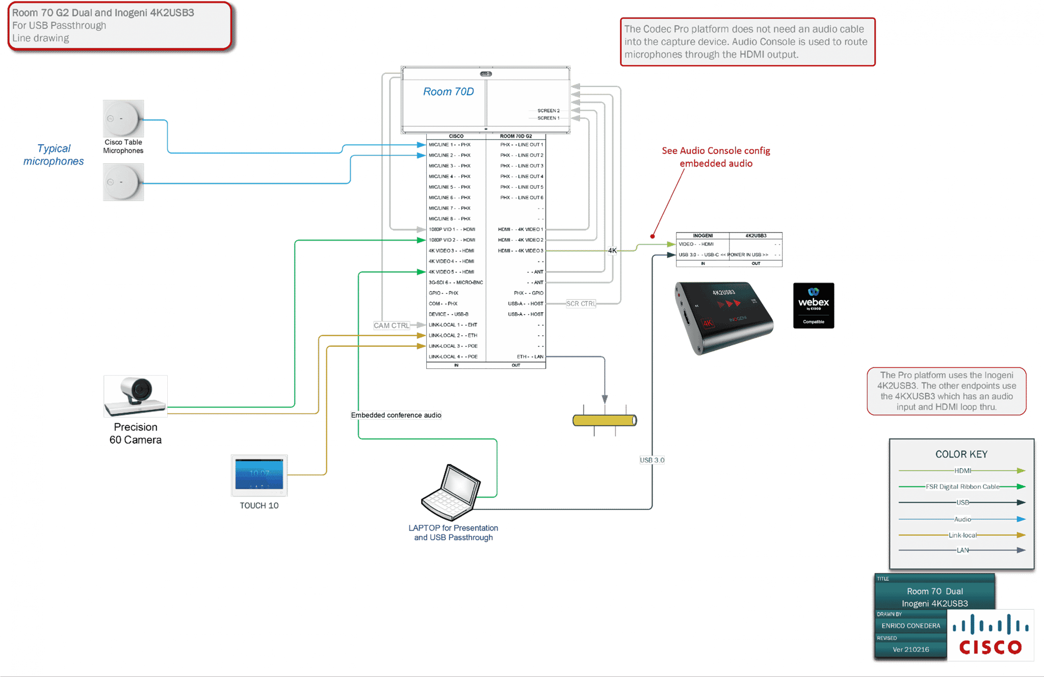 4K2USB3 với Cisco Webex Room 70