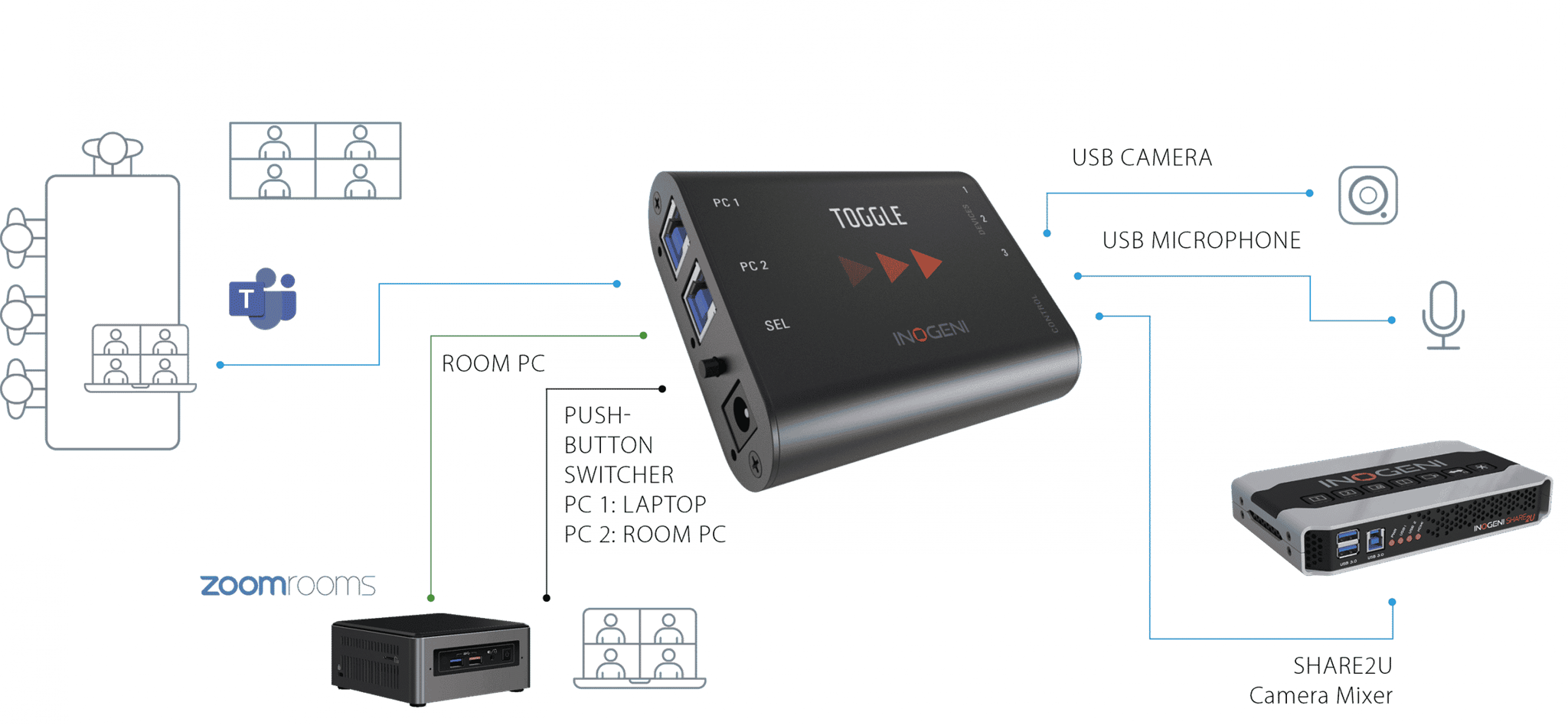 Bộ chuyển TOGGLE USB 3.0 có thể được sử dụng cho nhiều ứng dụng khác nhau.