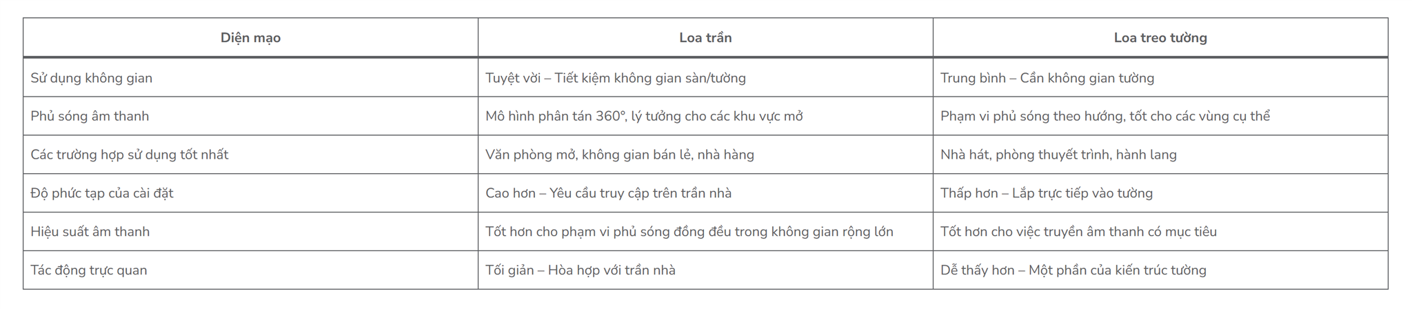 Bảng dưới đây cung cấp một số thông tin về cách chọn loa: