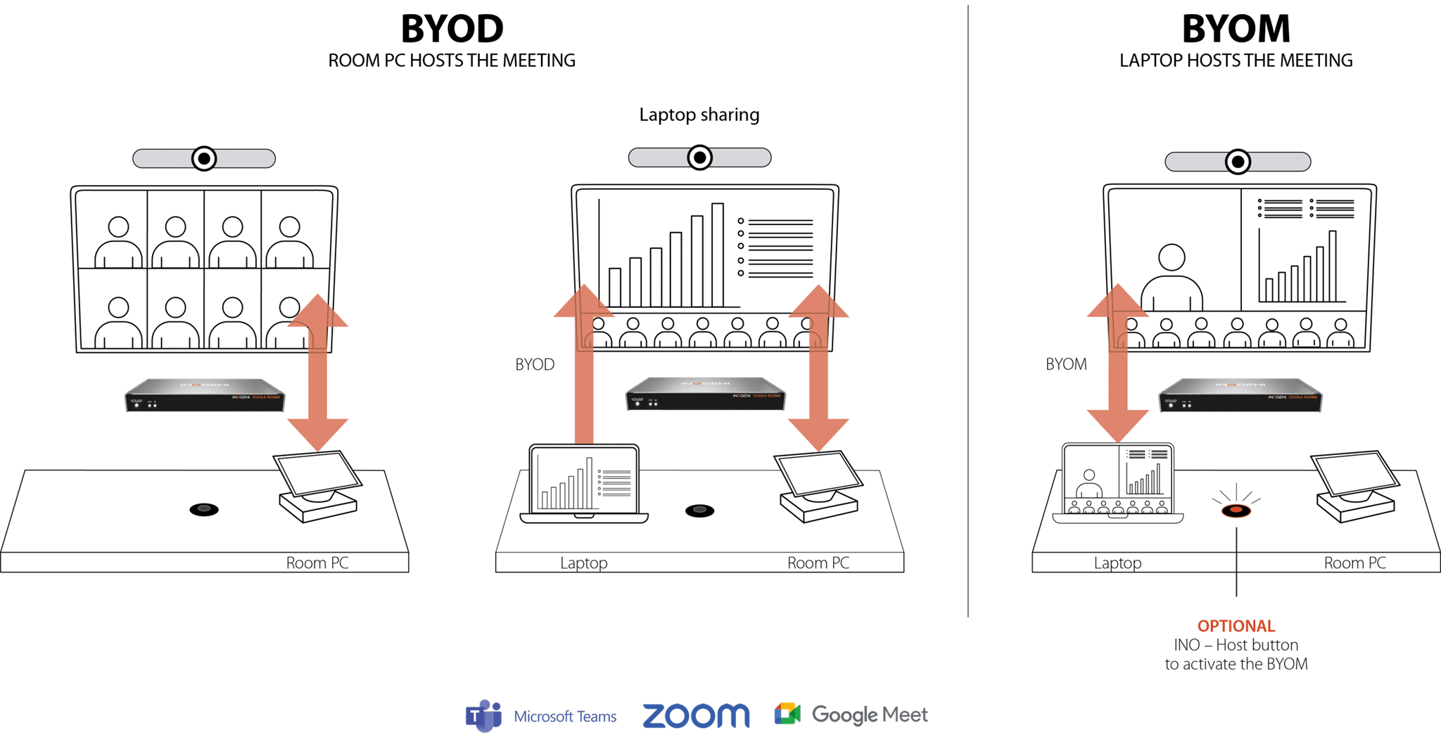 3 kịch bản ứng dụng CHUYỂN ĐỔI BYOD/BYOM bằng một cáp cho PC và máy tính xách tay trong phòng