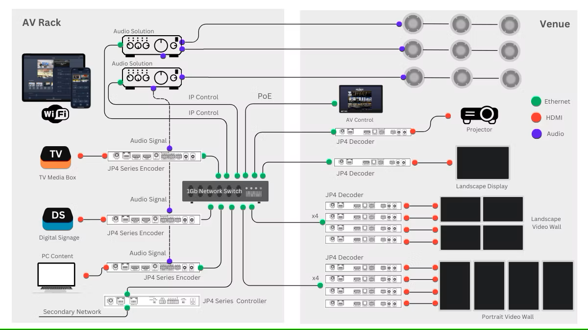 AV Over IP