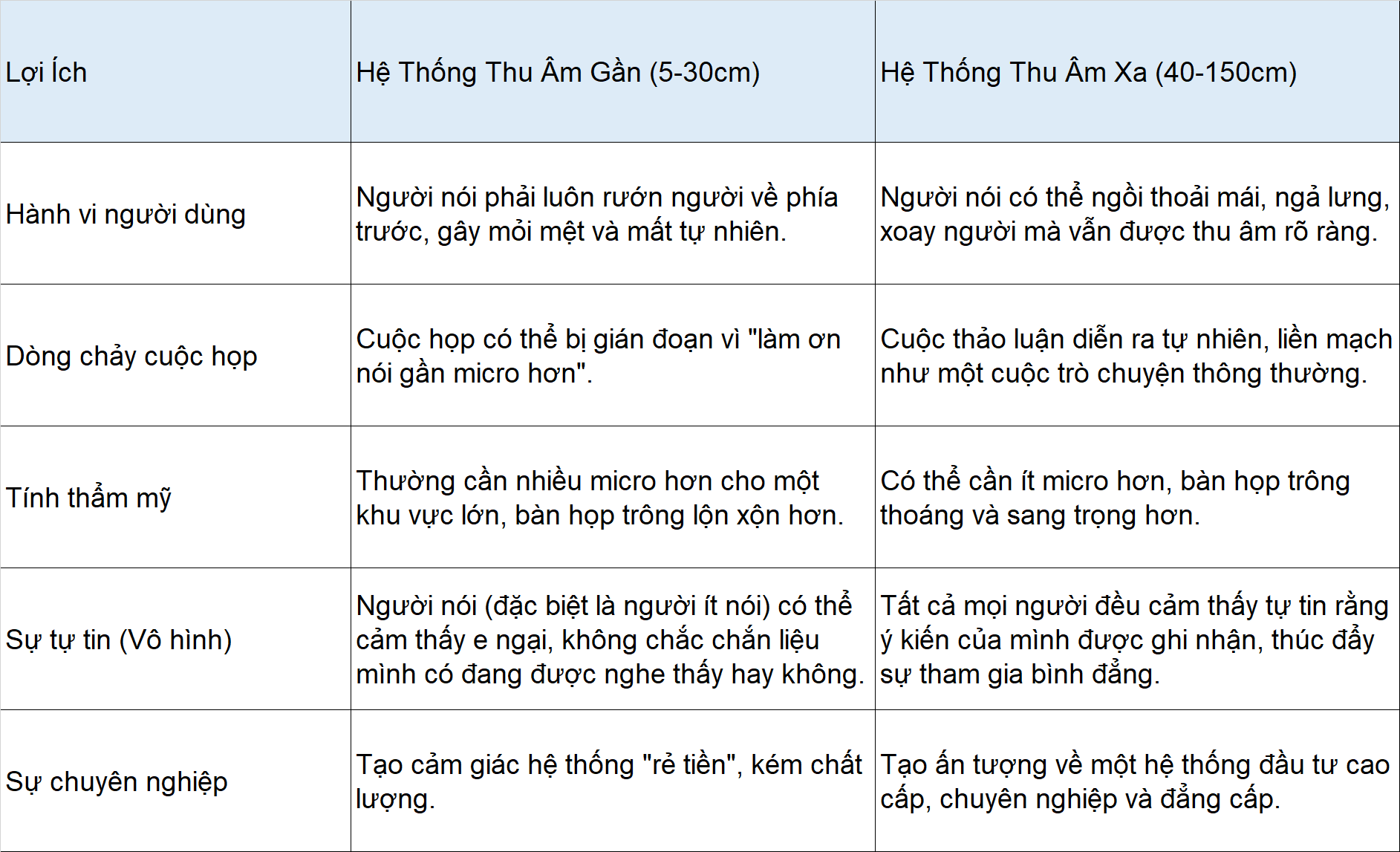 Lợi ích hữu hình và vô hình của hệ thống có khả năng thu âm xa (40-150cm)