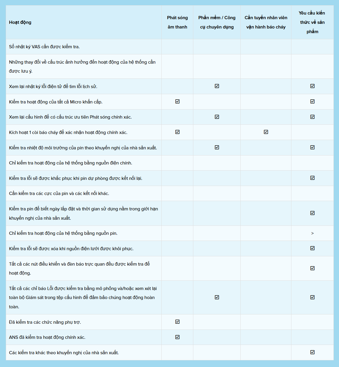 Các hoạt động bảo trì PAVA cần thiết theo BS5839-8