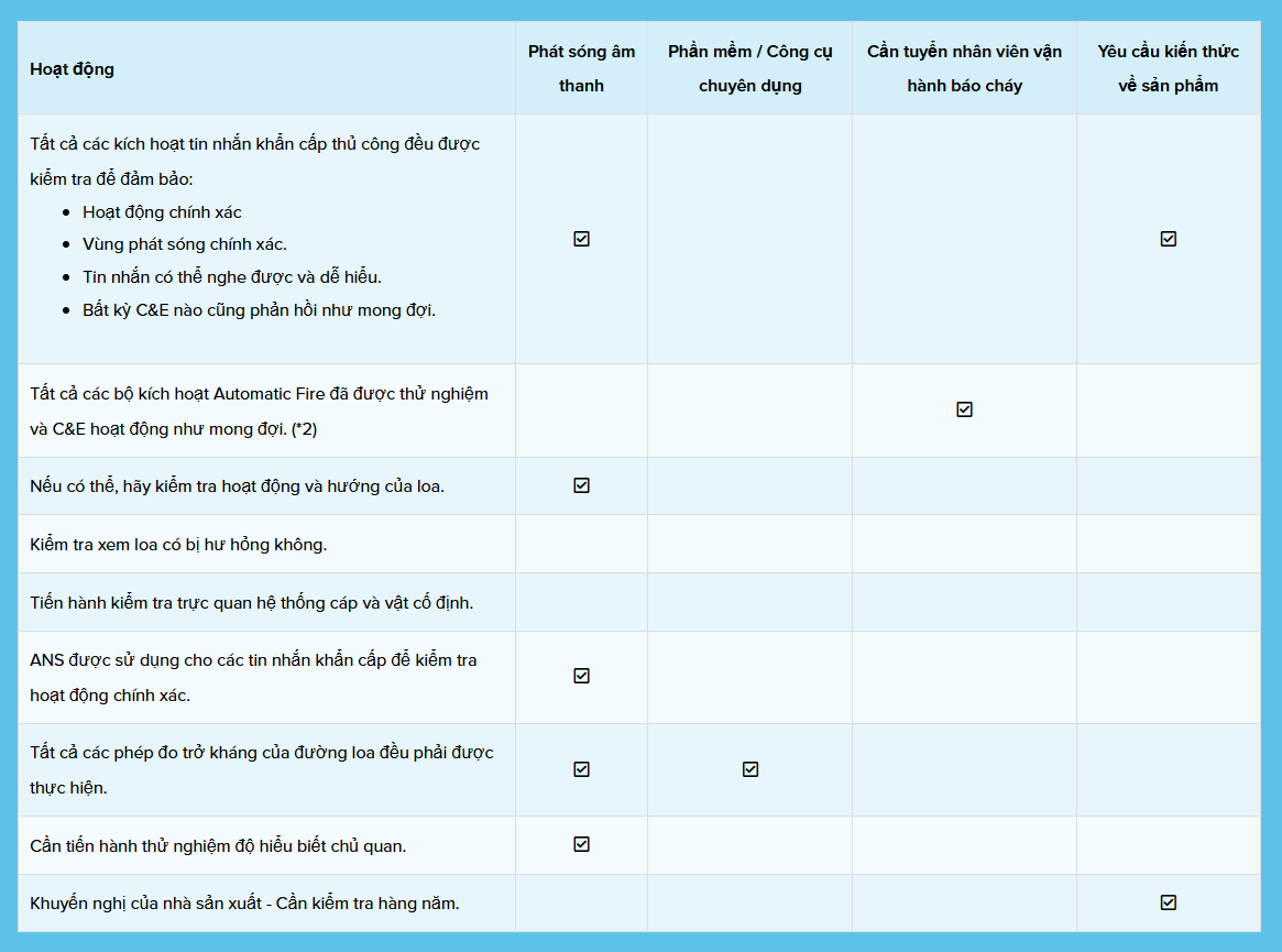 BS5389 Phần 8 - Các hoạt động được thực hiện trong 12 tháng