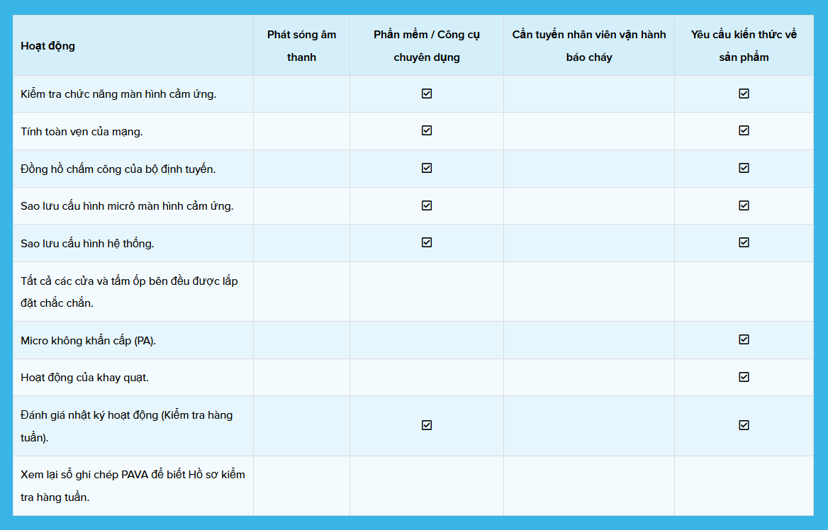 Khuyến nghị của nhà sản xuất Hoạt động được thực hiện 6 tháng
