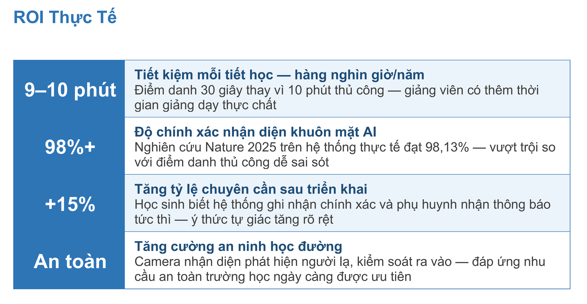 Giải Pháp Điểm Danh Thông Minh — Tự Động Hóa Quản Lý Hiện Diện