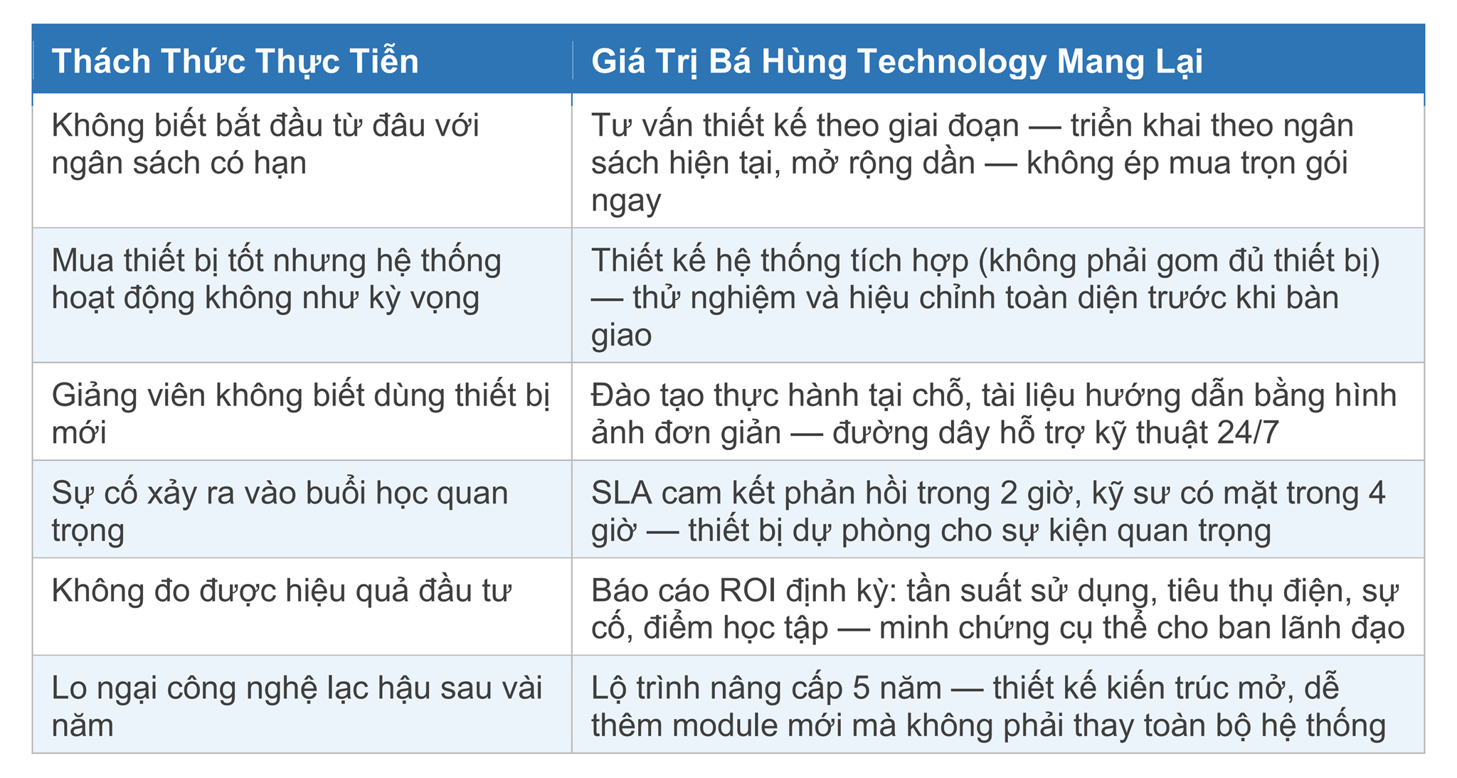 Giá Trị Cộng Thêm — Lý Do Chọn Bá Hùng Technology