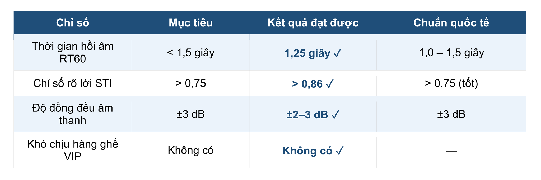 Kết quả đo được sau khi bàn giao