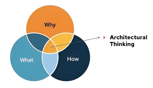 Solution Architecture Thinking