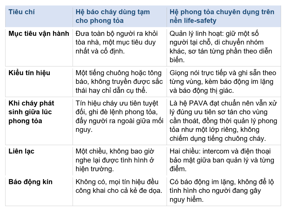 Lối tắt nguy hiểm: mượn hệ báo cháy để phong tỏa