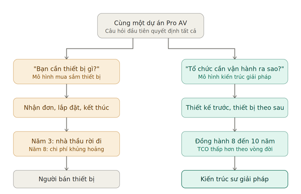 Solution Architecture Thinking