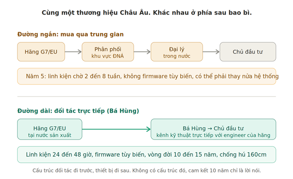 Vì sao một nhà tích hợp Pro AV ở Việt Nam phải có quan hệ đối tác trực tiếp với G7, UK, Châu Âu trước khi nói về thiết bị