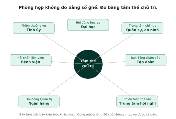 Bản đồ 7 tâm thế chủ trì