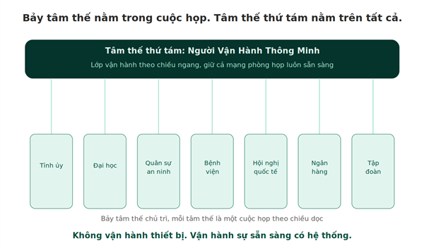 Tâm thế thứ tám: Người Vận Hành Thông Minh