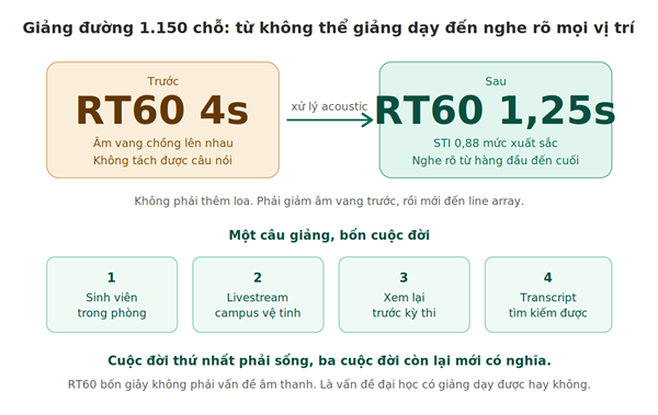 Câu Chuyện Đất: Giảng đường 1.150 chỗ