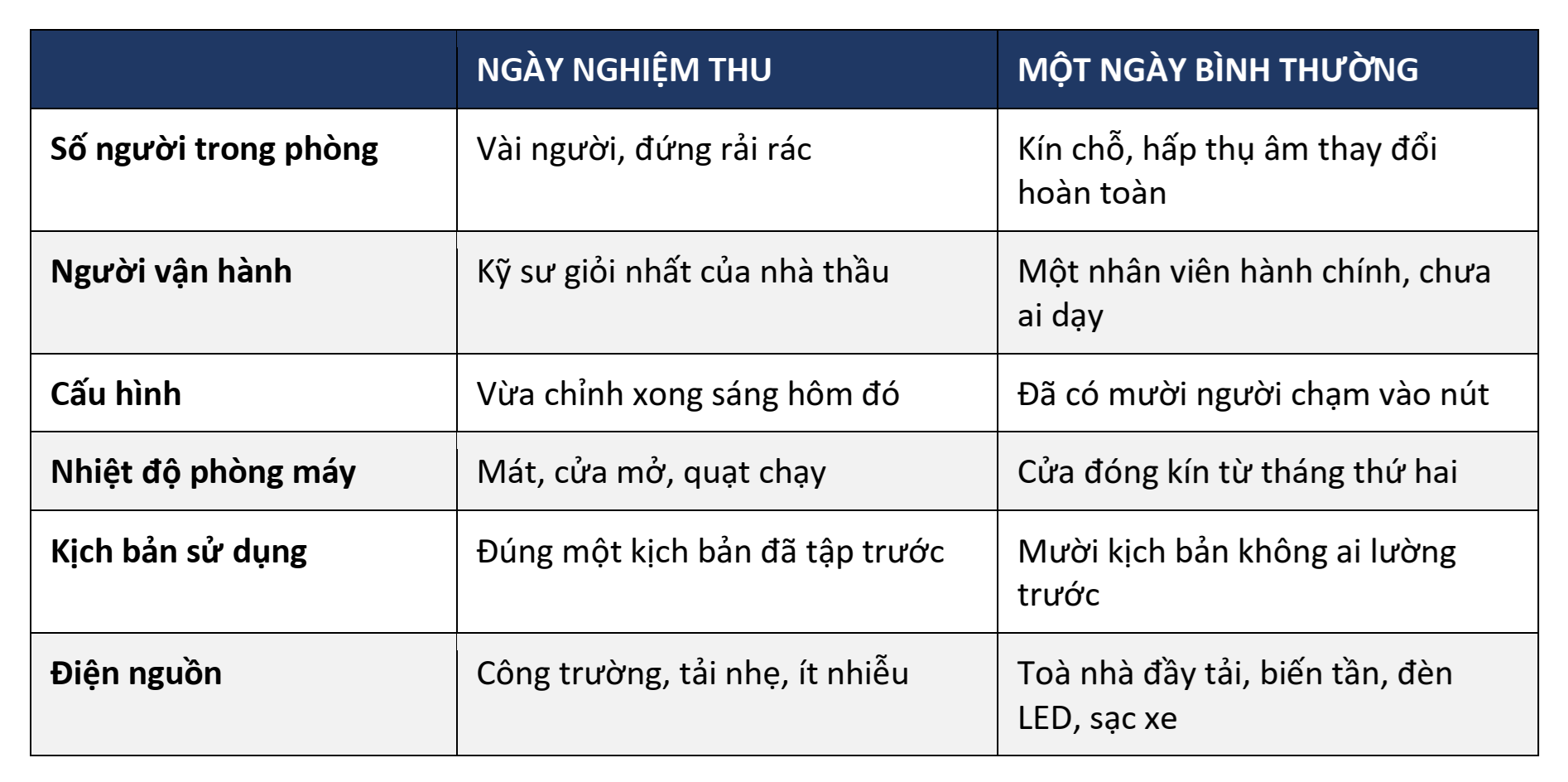 Câu hỏi sai và câu hỏi đúng