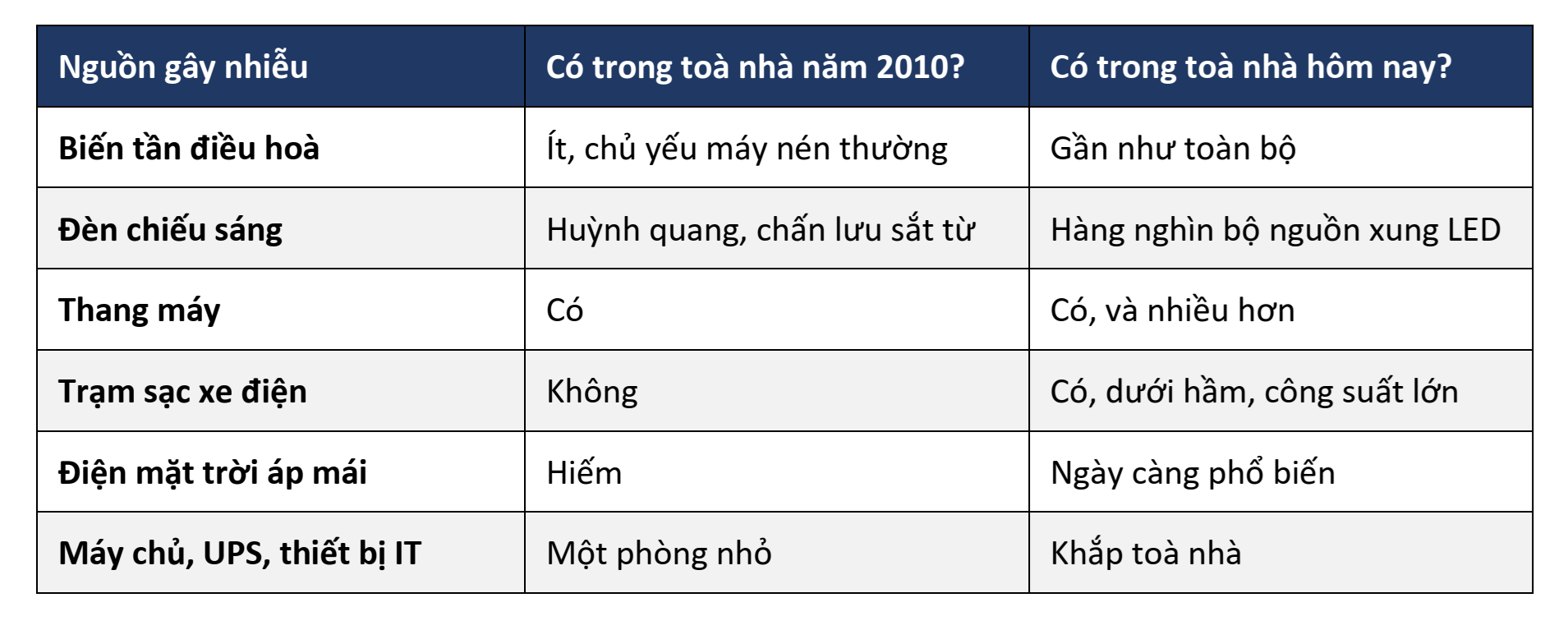 Điều gì thực sự đang chạy trong đường điện của một toà nhà hiện đại