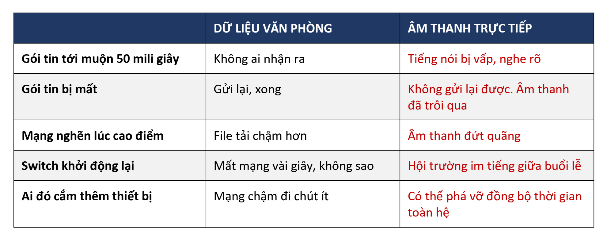 Mạng của toà nhà thừa băng thông