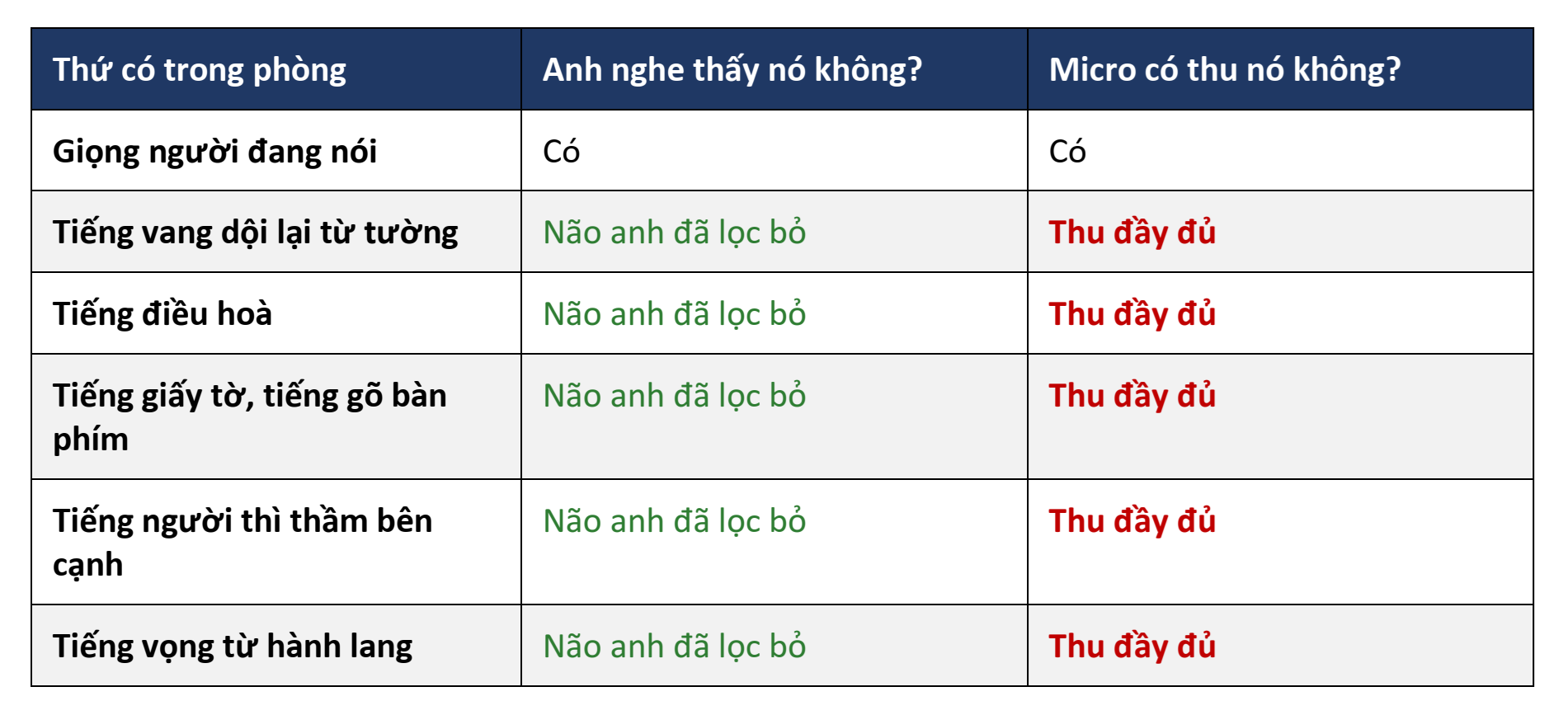 Micro không có não