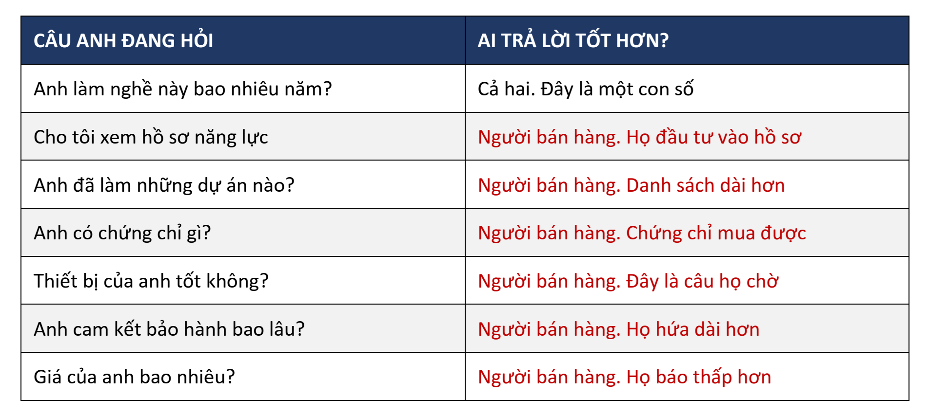 Mọi câu hỏi trong danh sách của anh đều có chung một khuyết tật