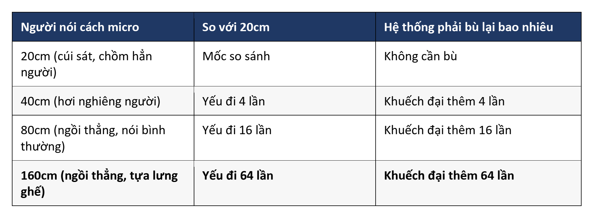 Vì sao xa gấp đôi không phải là khó gấp đôi