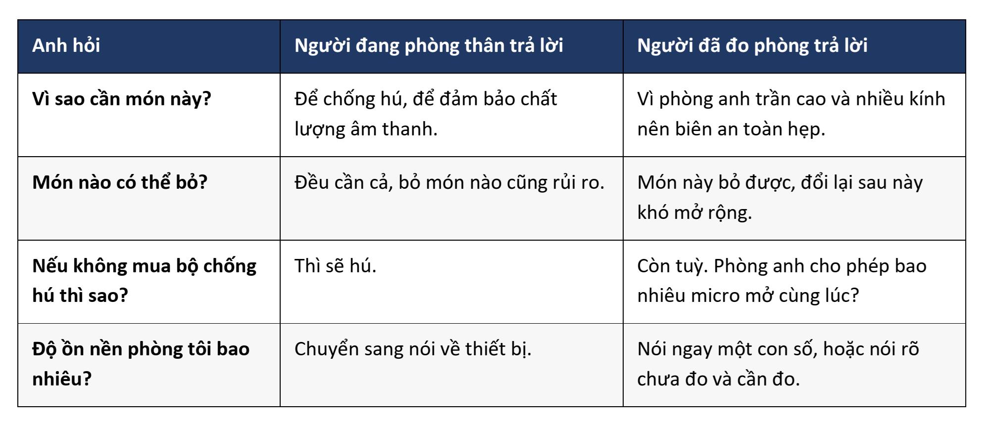 Bảng đối chiếu: cùng một câu hỏi, hai loại câu trả lời