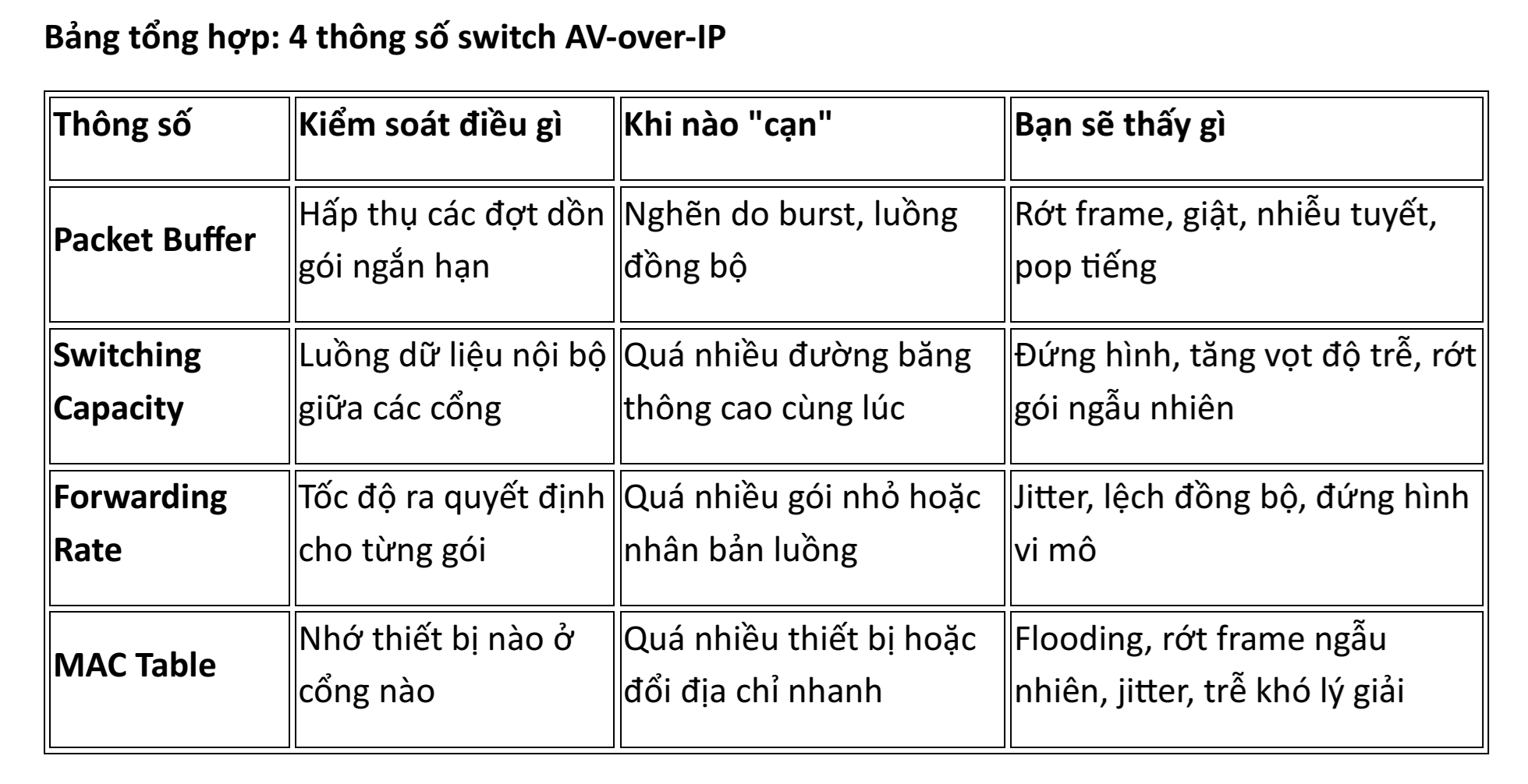 Bảng tổng hợp: 4 thông số switch AV-over-IP